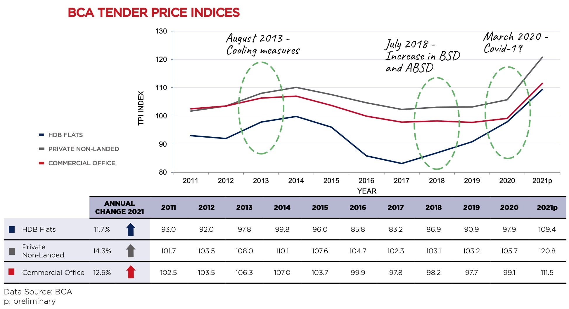 BCA Tender Price Indices