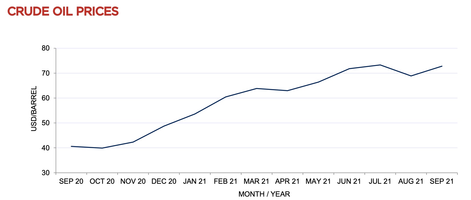 Crude oil prices