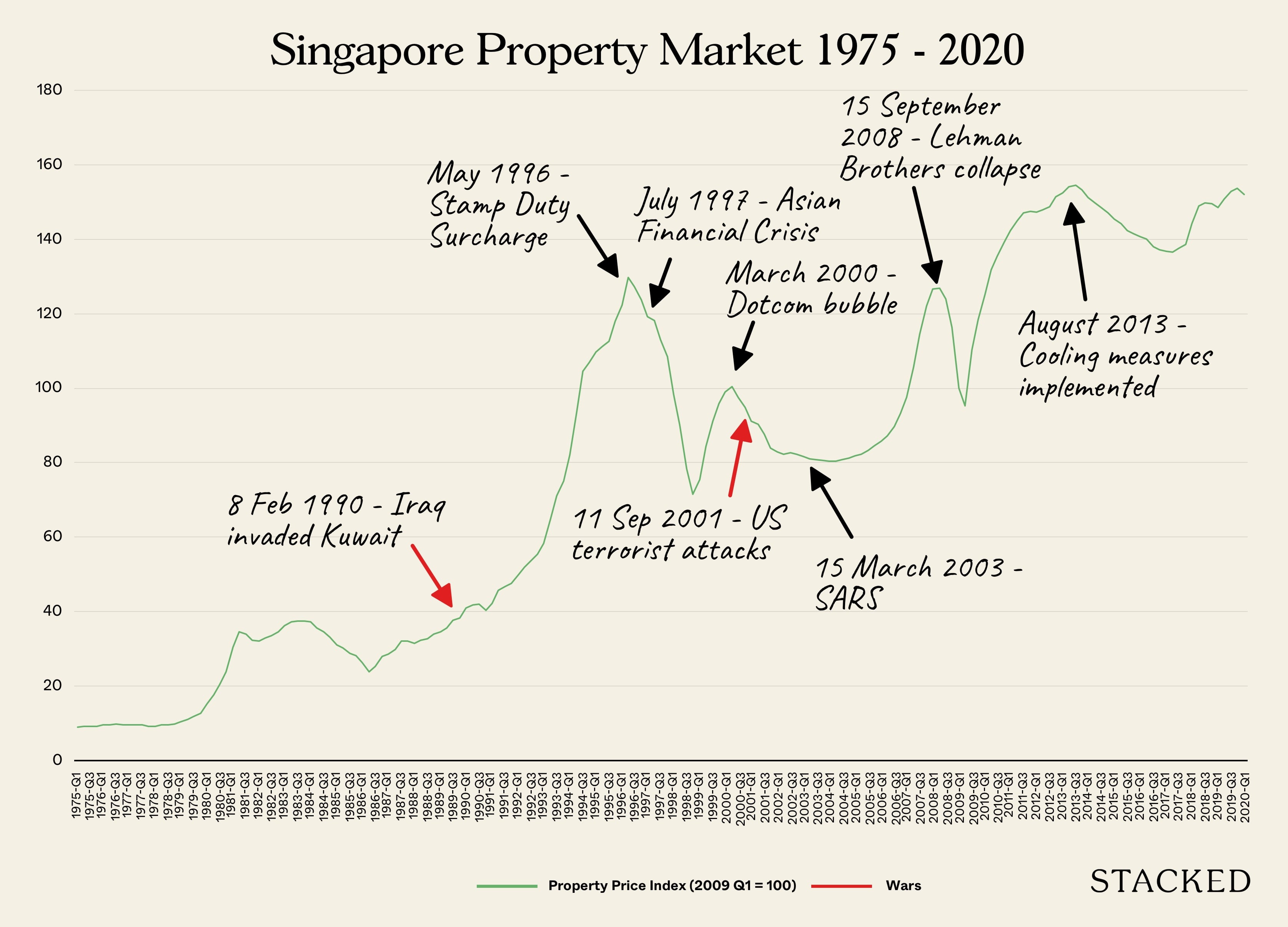 Property Market Vs Wars Singapore