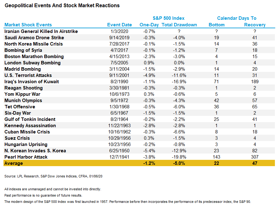 geopolitical events and stock market reactions