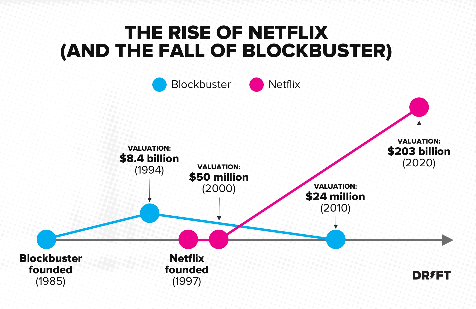 2005 Netflix vs Blockbuster – Chart