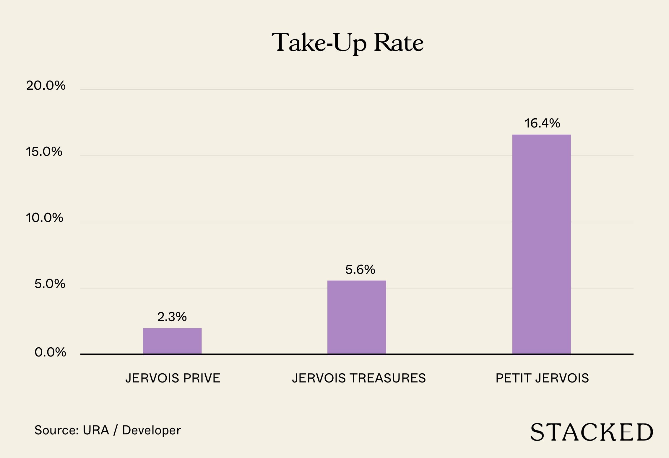 Jervois Prive Treasures Petit Take Up Rate 1