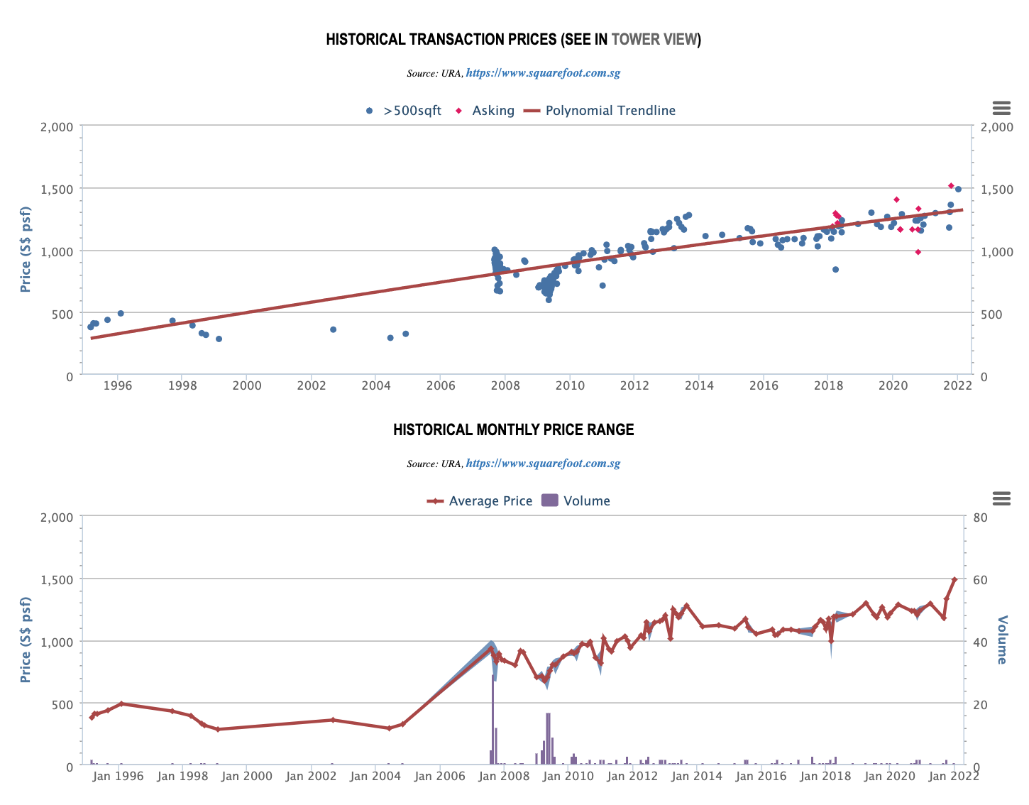 Oasis Garden Historical Transaction Prices 2