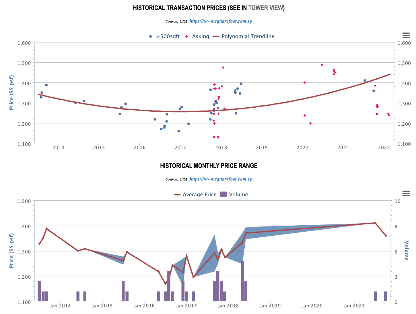 Riverside Melodies Historical Transaction Prices