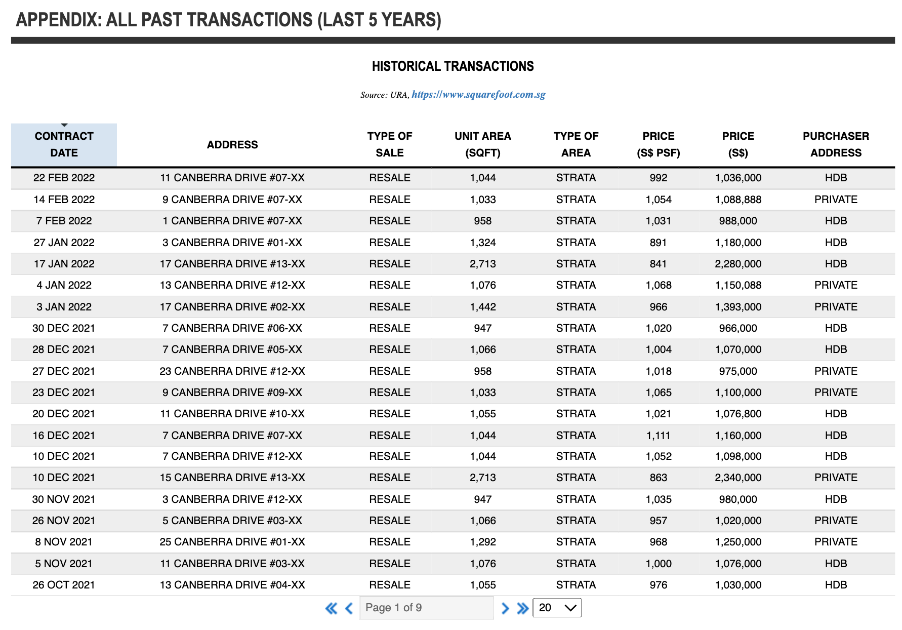 1 Canberra Historical Transaction Prices