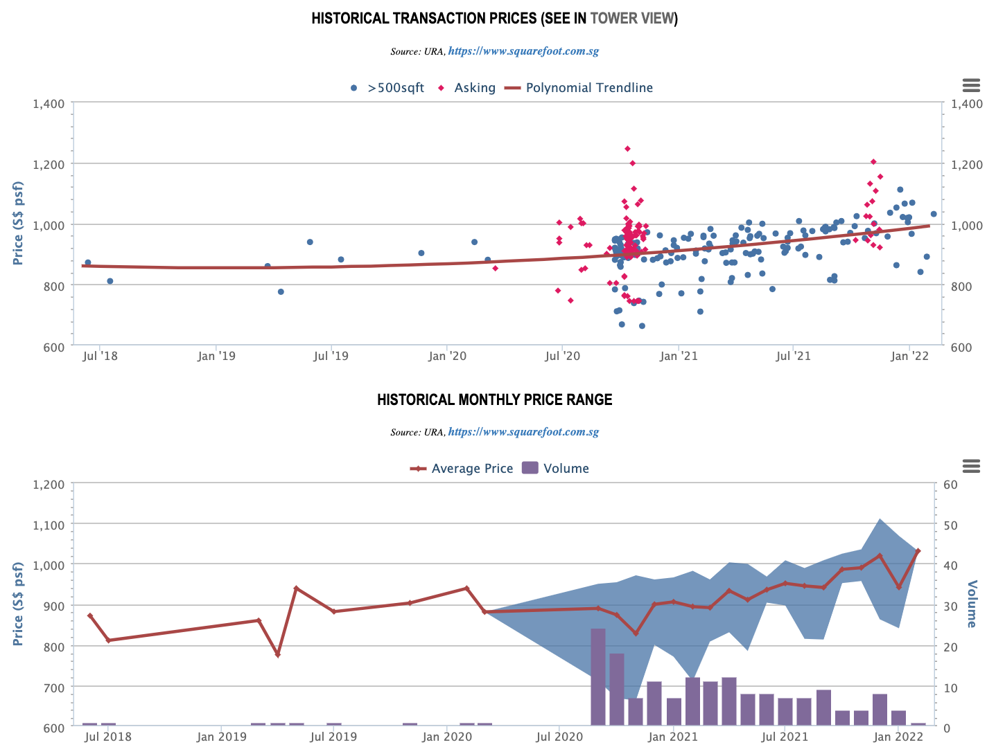 1 Canberra Historical Transaction