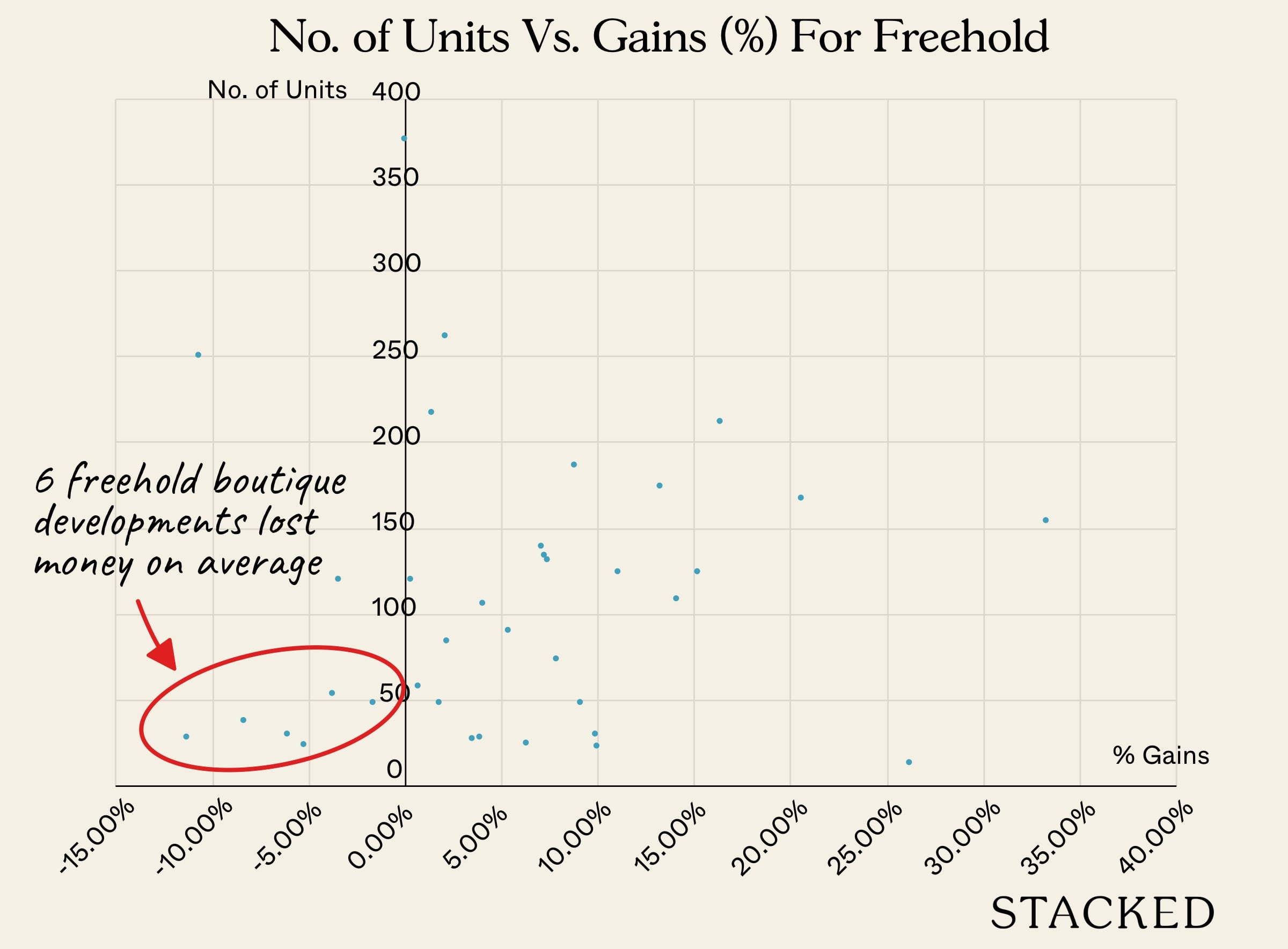 No. of Units Vs. Gains For Freehold