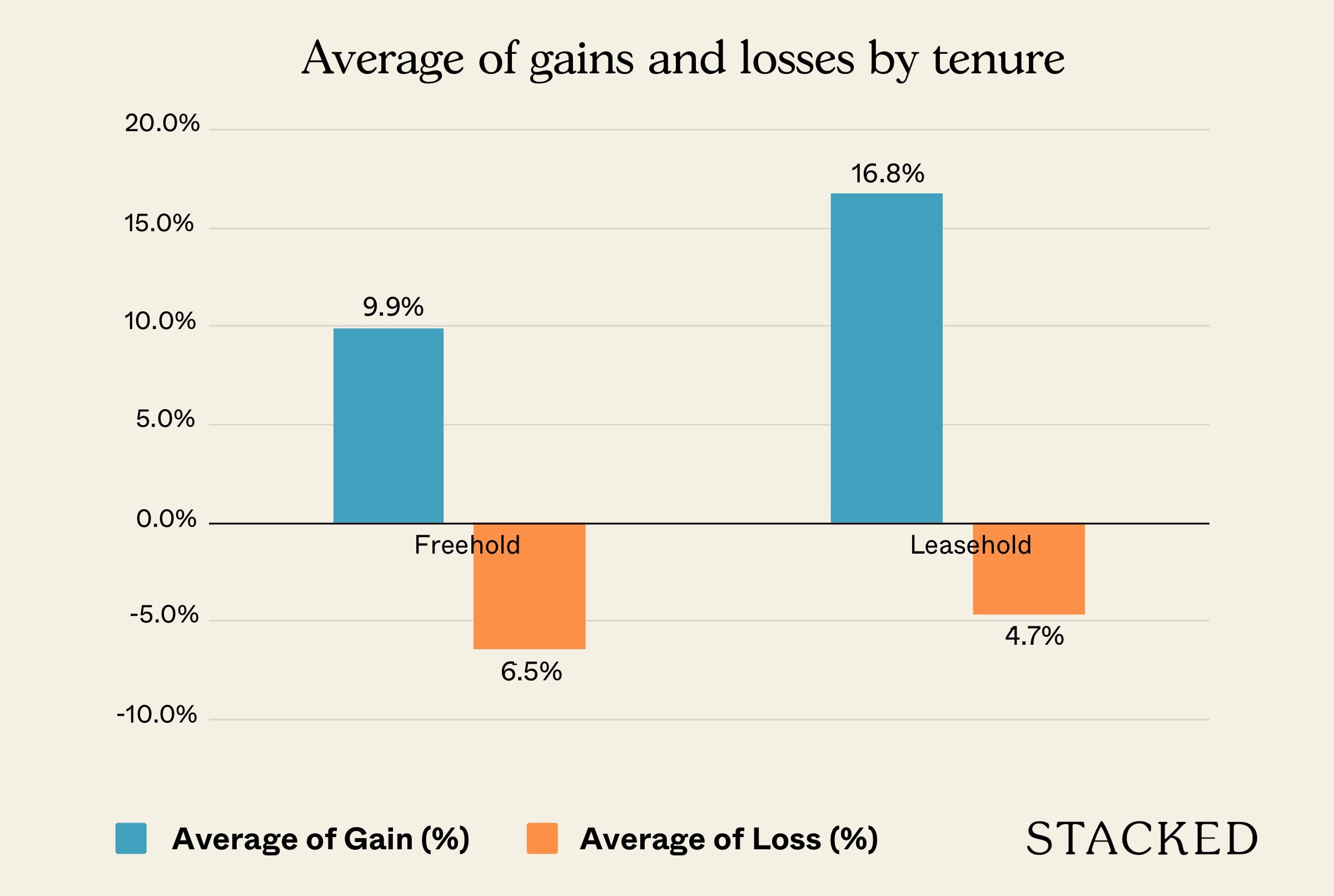 Average of gains and losses by tenure