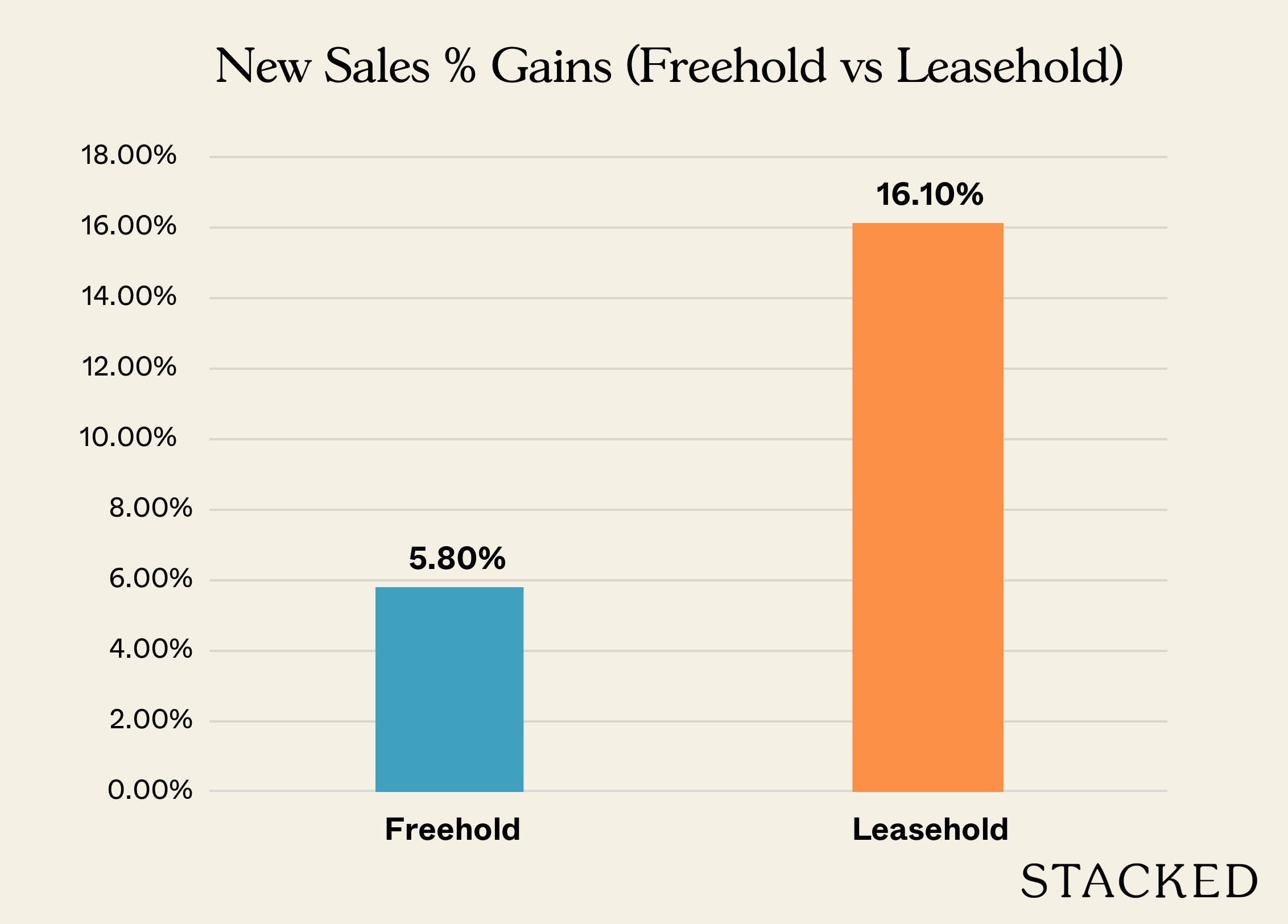 New Sales Gains Freehold vs Leasehold