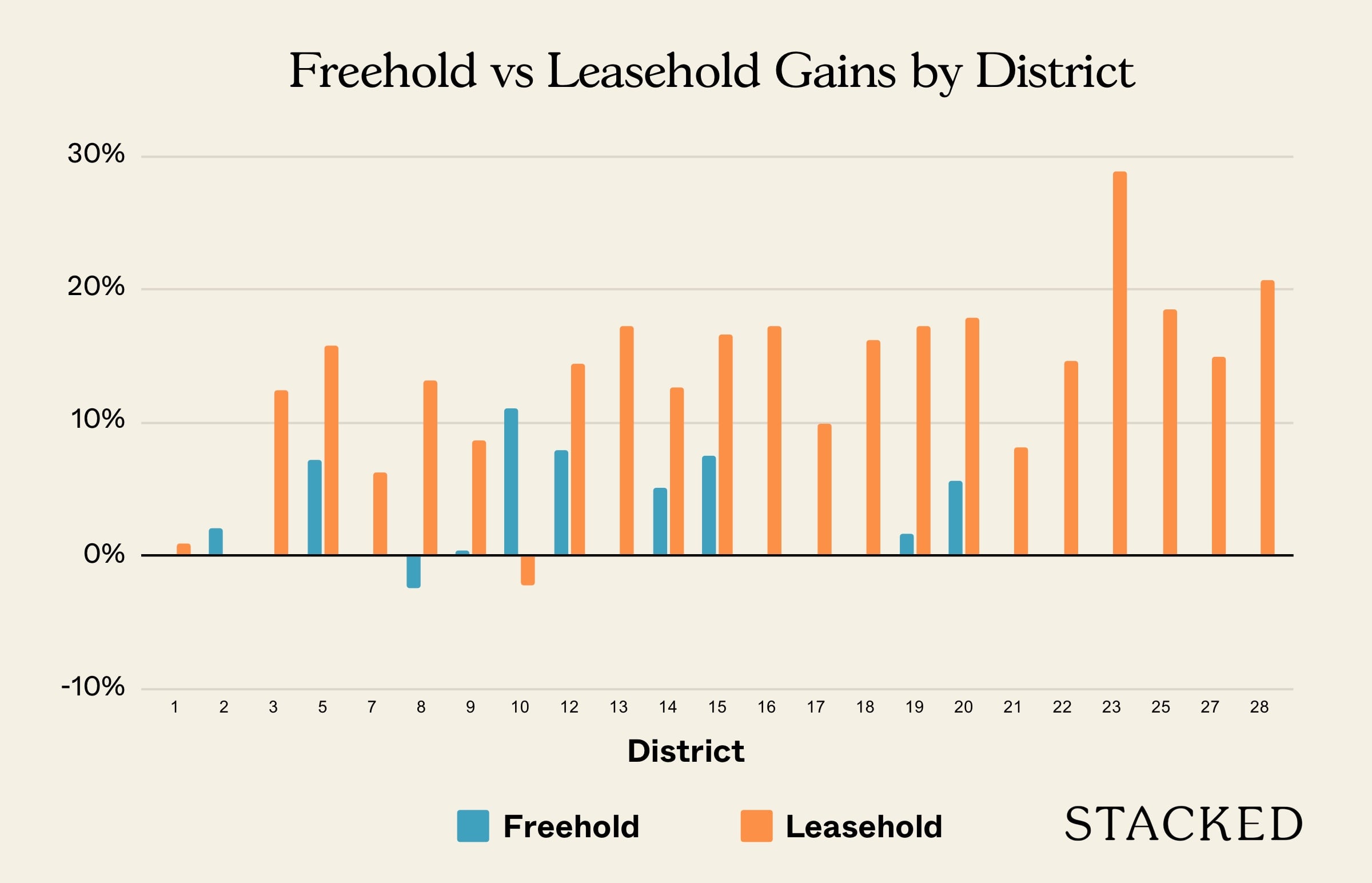 Freehold vs Leasehold Gains by District