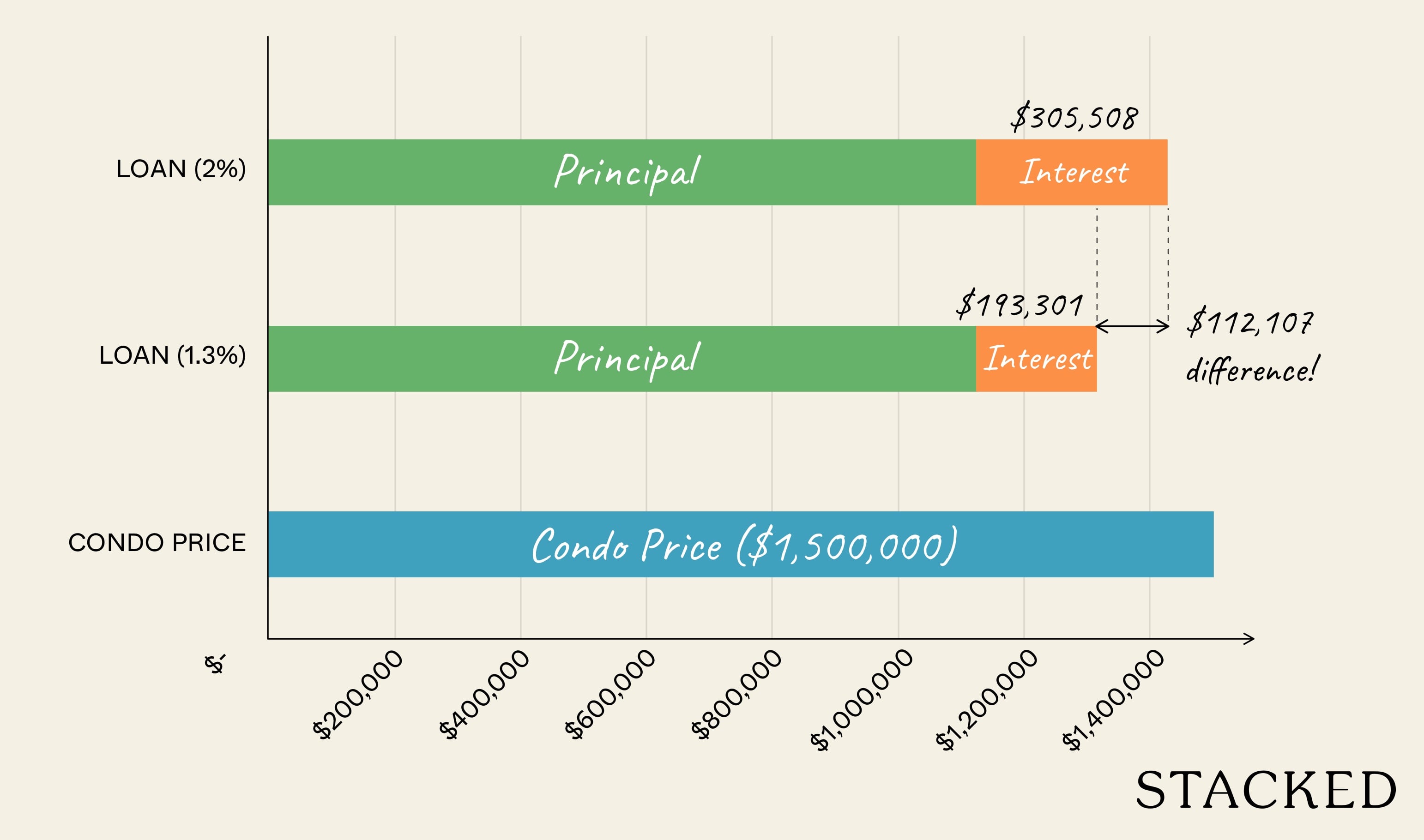 Interest Payment Differences