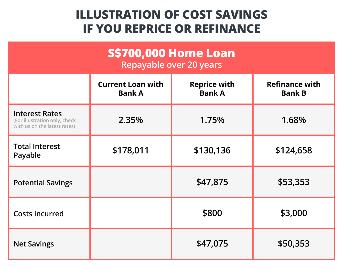 reprice or refinance