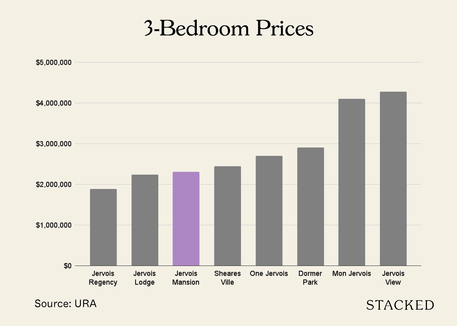 Bar chart comparing 3-bedroom prices at Jervois Mansion and nearby condos
