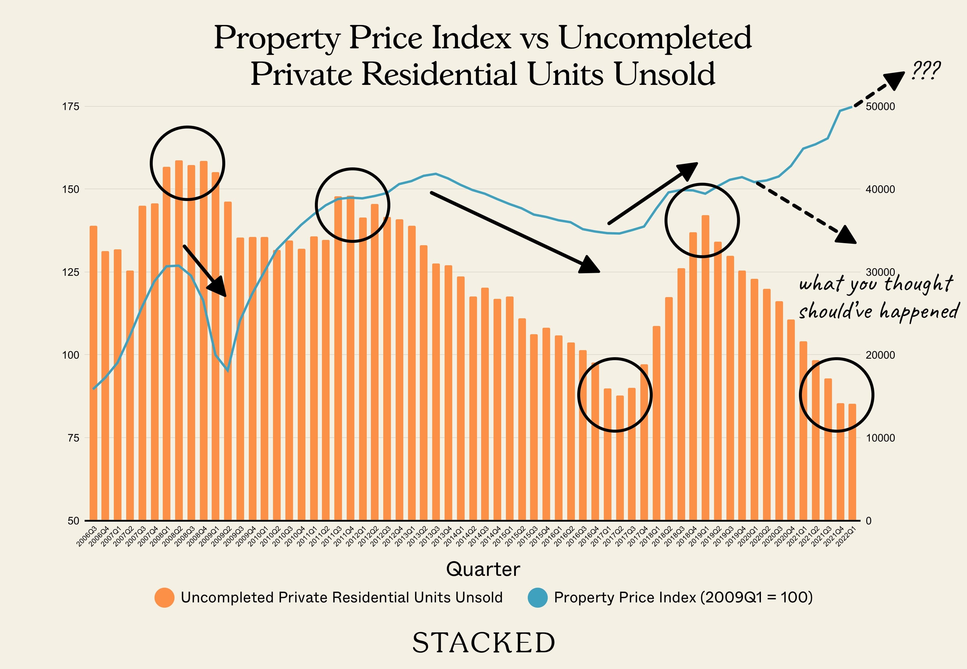Property Prices vs Unsold Units