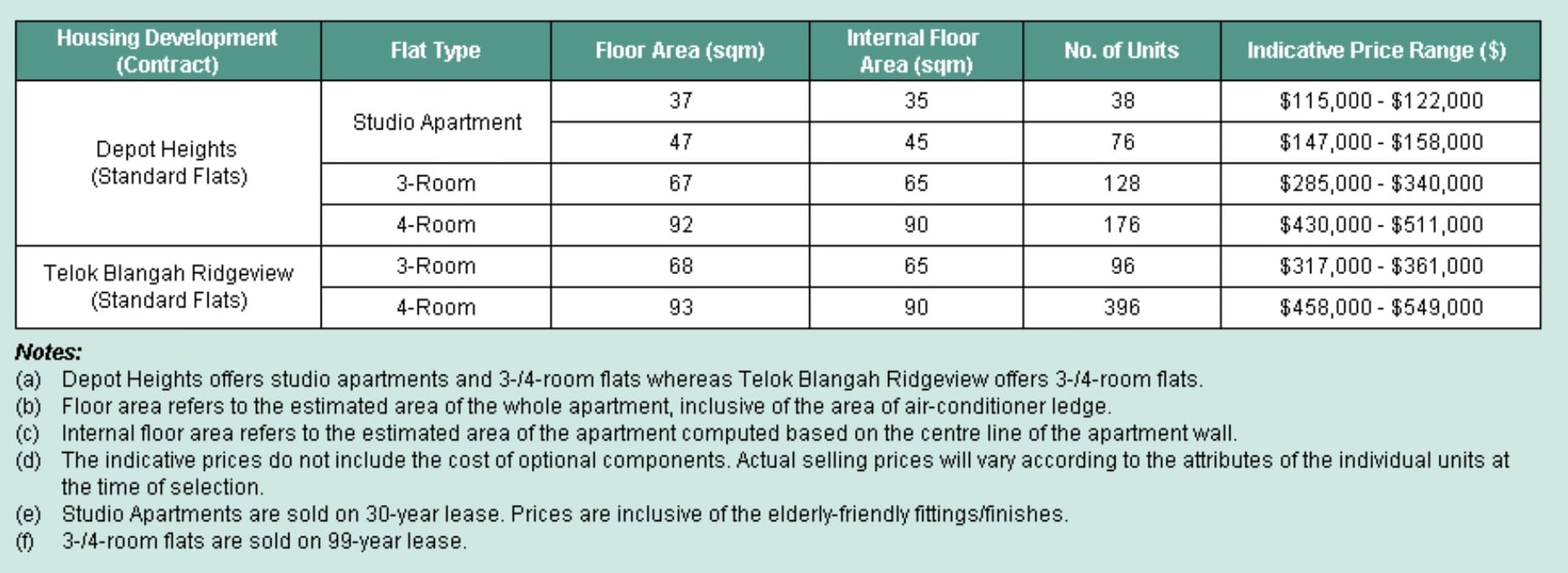 Telok Blangah Ridgeview Price