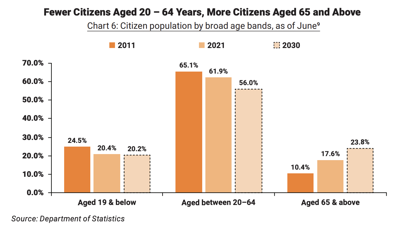 singapore ageing