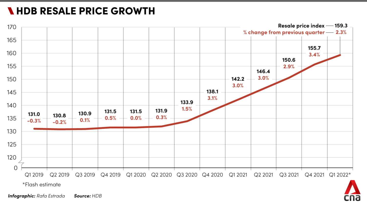 20220401 hdb resale price growth