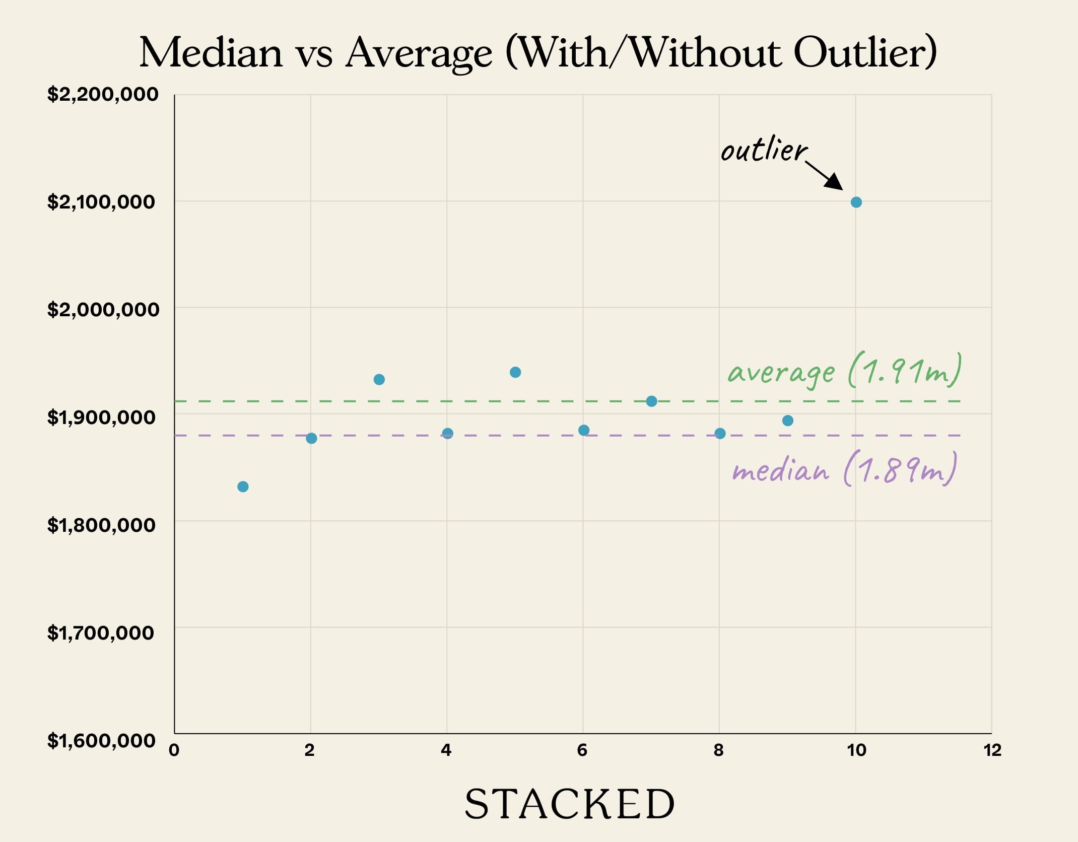 Median vs Average With Without Outlier