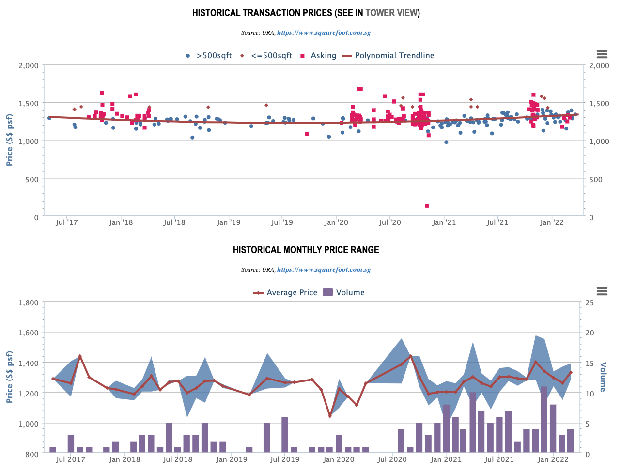 La Fiesta Historical Transaction Prices