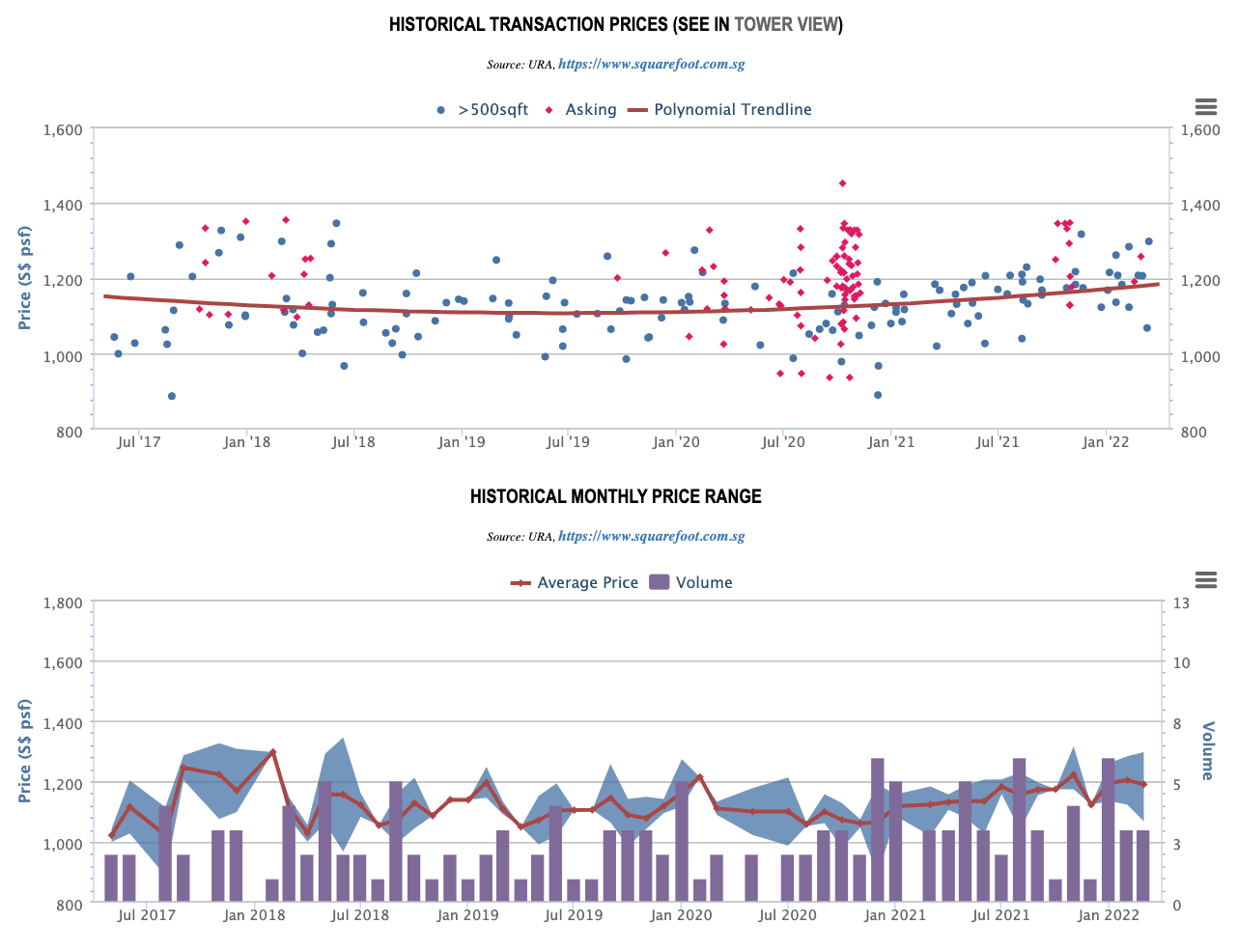 Q Bay Residences Historical Transaction Prices