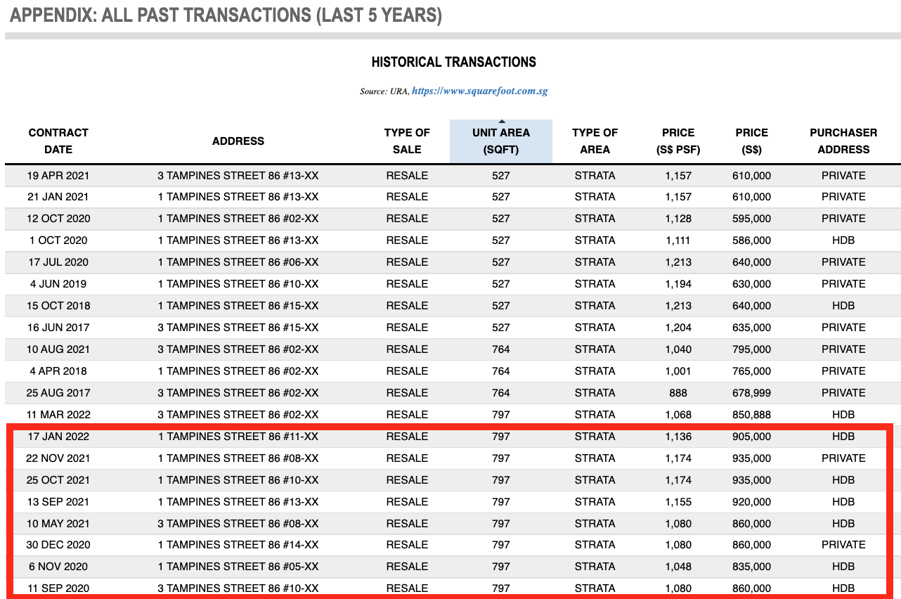 Q Bay Residences Historical Transaction