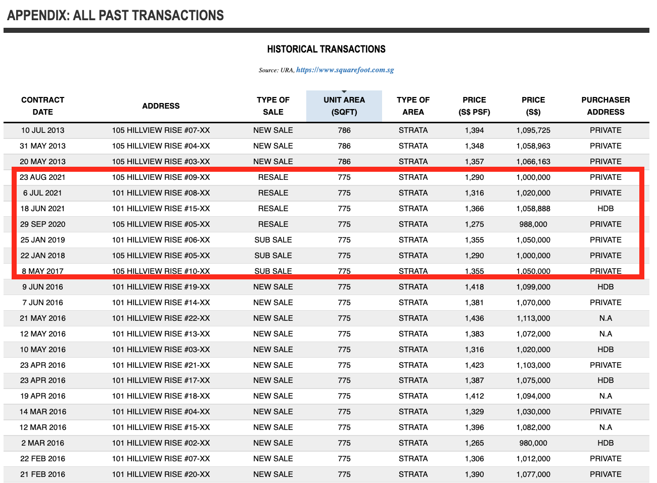 Kingsford Hillview Peak Historical Transaction