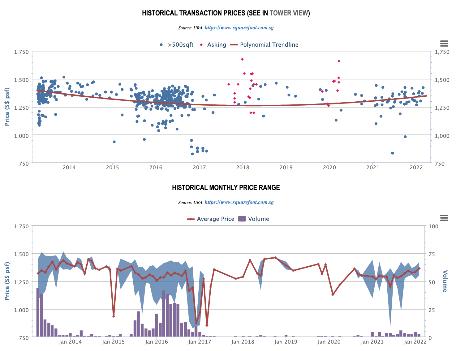 Kingsford Hillview Peak Historical Transaction Prices