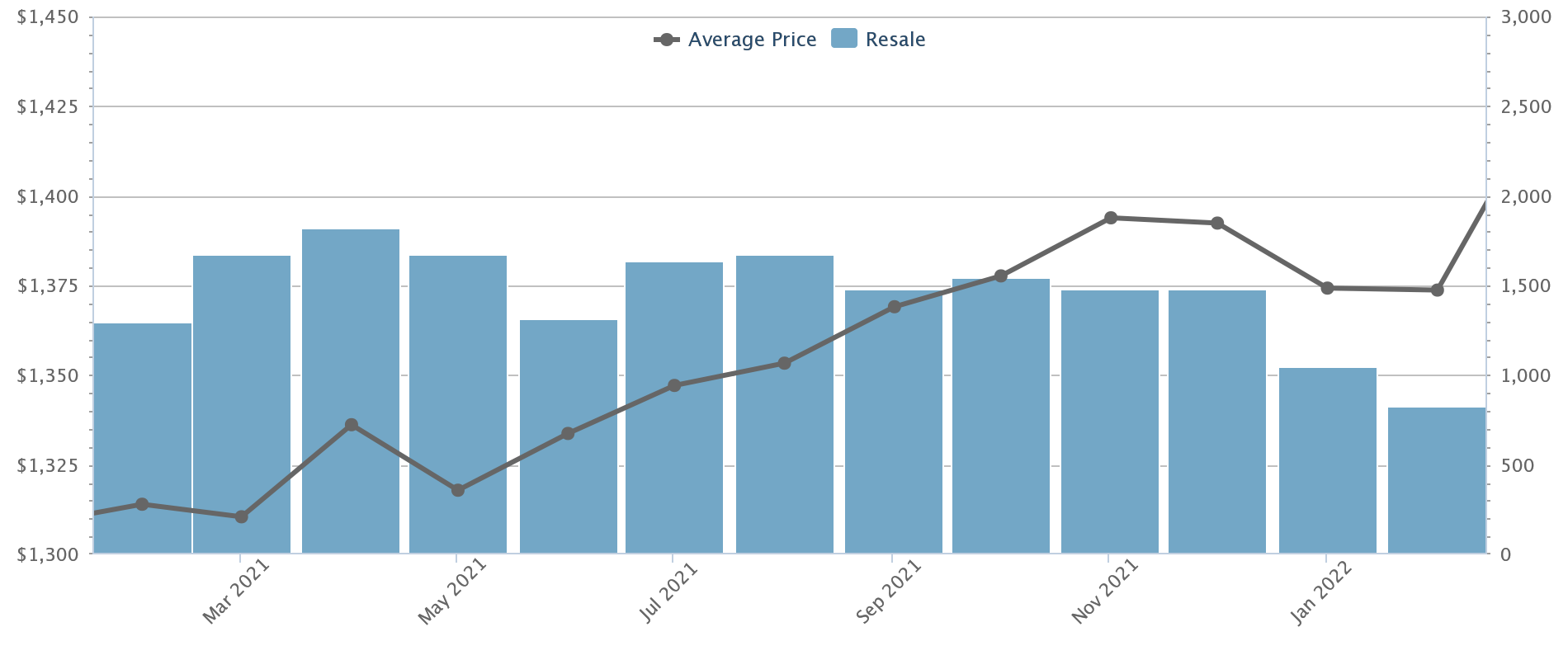 EC prices 2022