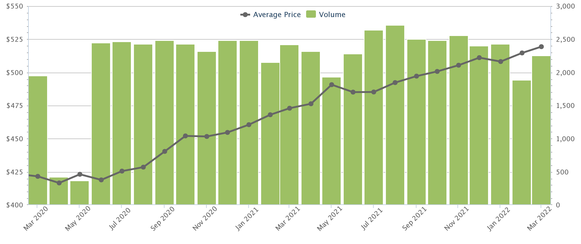 hdb prices 2022