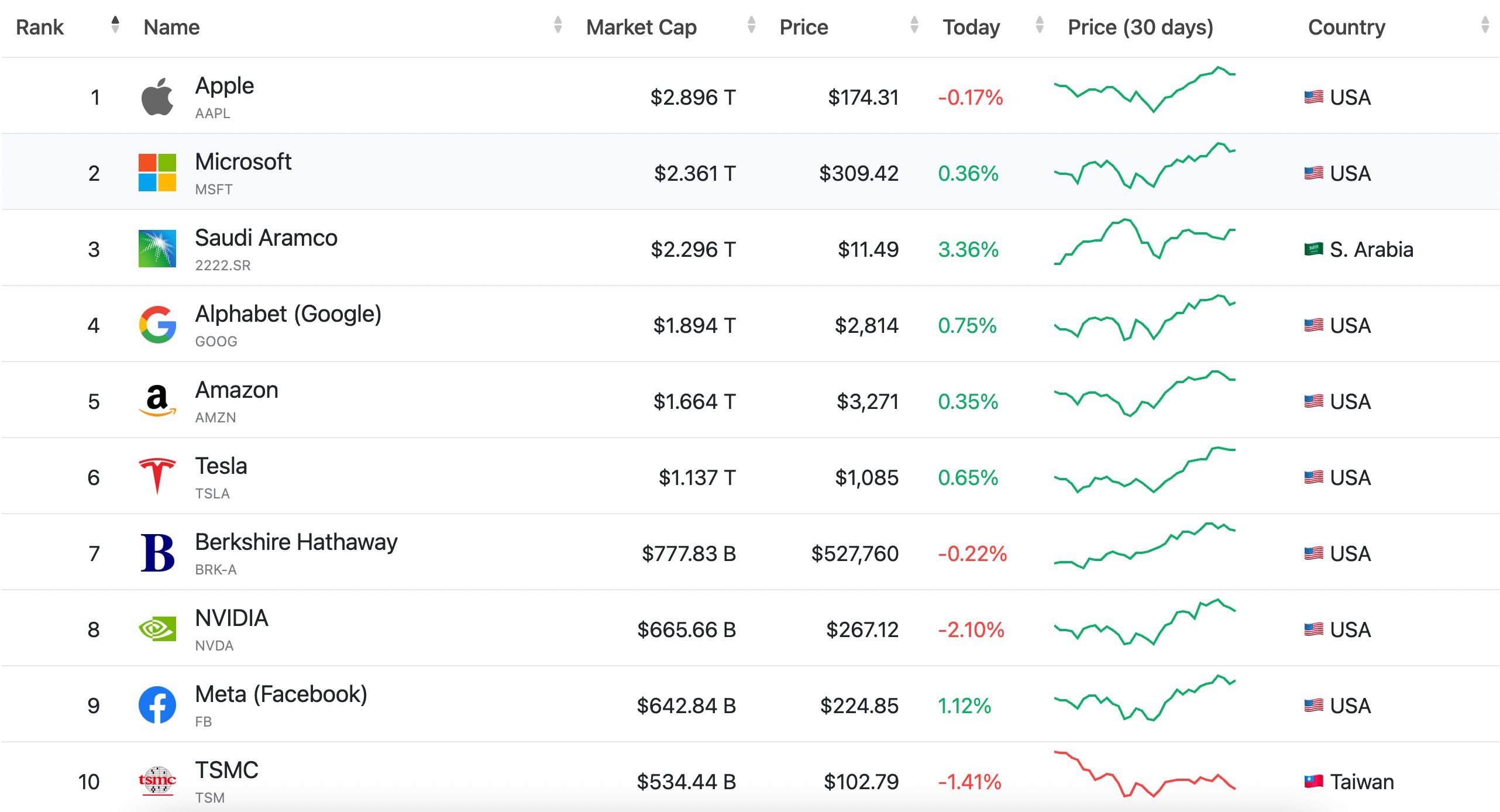 most valuable companies 2021