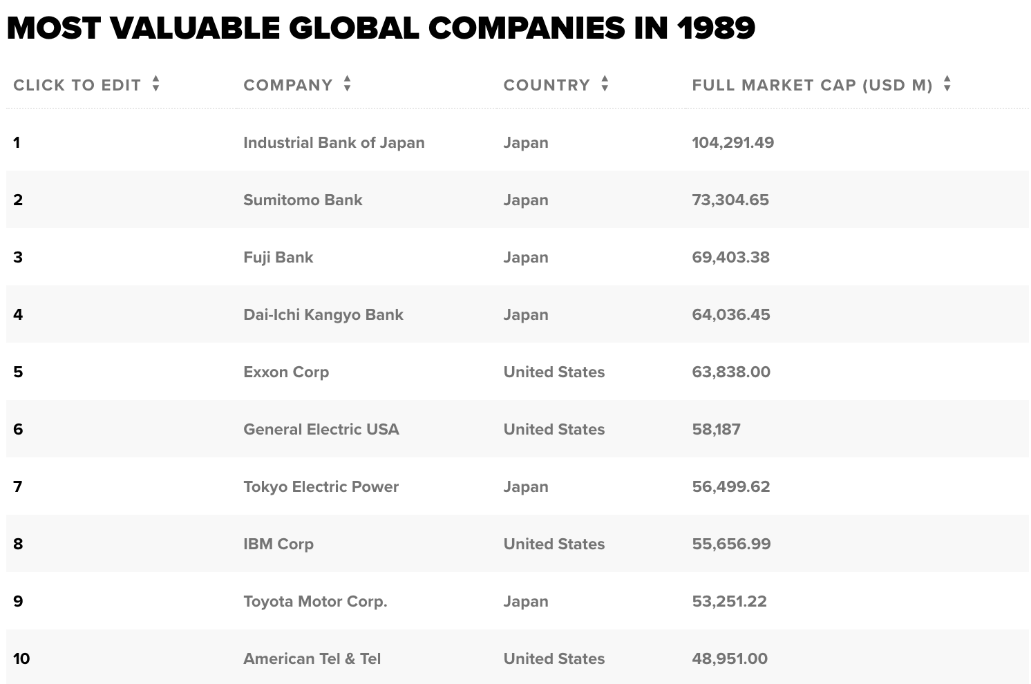 most valuable companies 1989