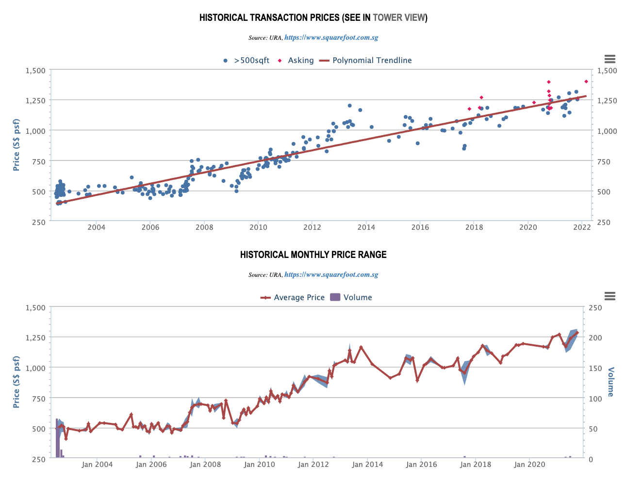 Bishan Point Historical Transaction Prices