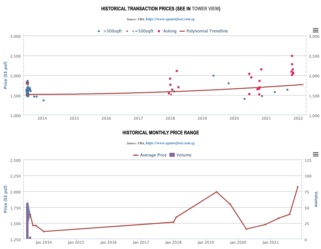 Three 11 Historical Transaction Prices