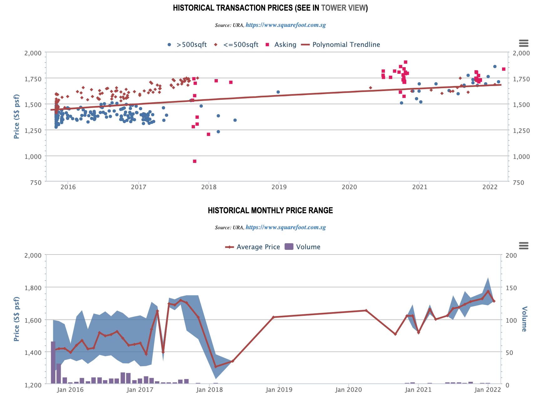 Thomson Impression Historical Transaction Prices