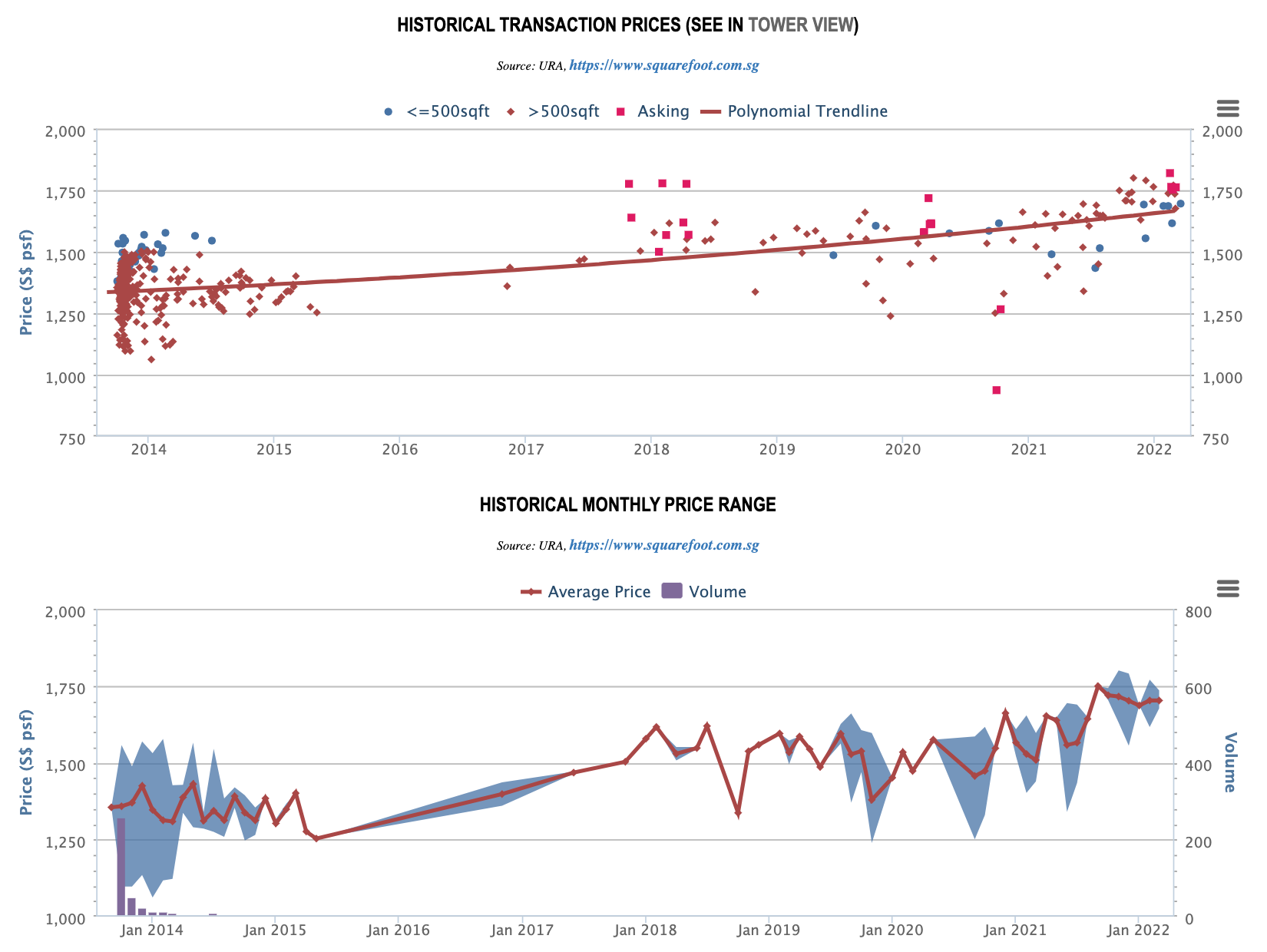 Thomson Three Historical Transaction Prices