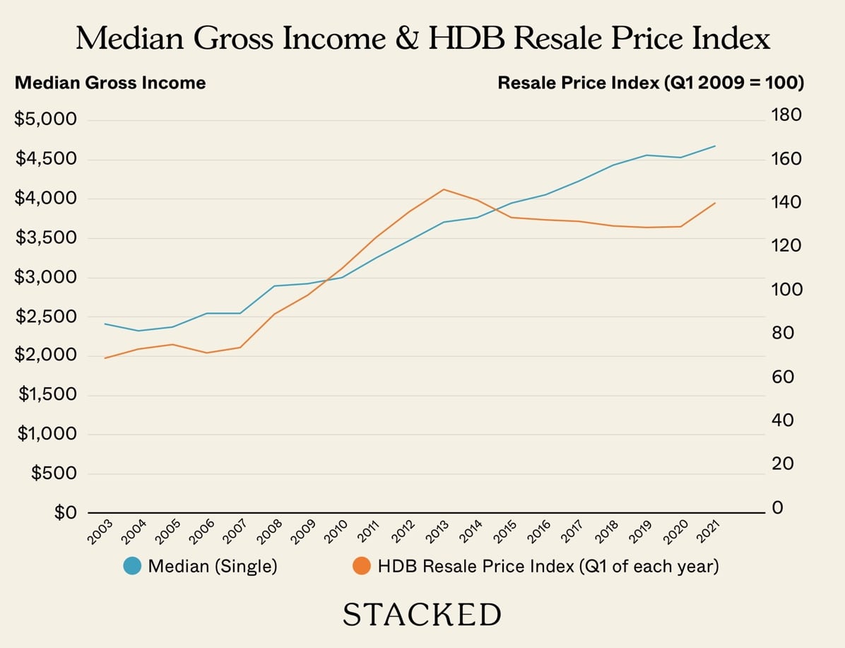 Median Gross Income HDB Resale Price Index