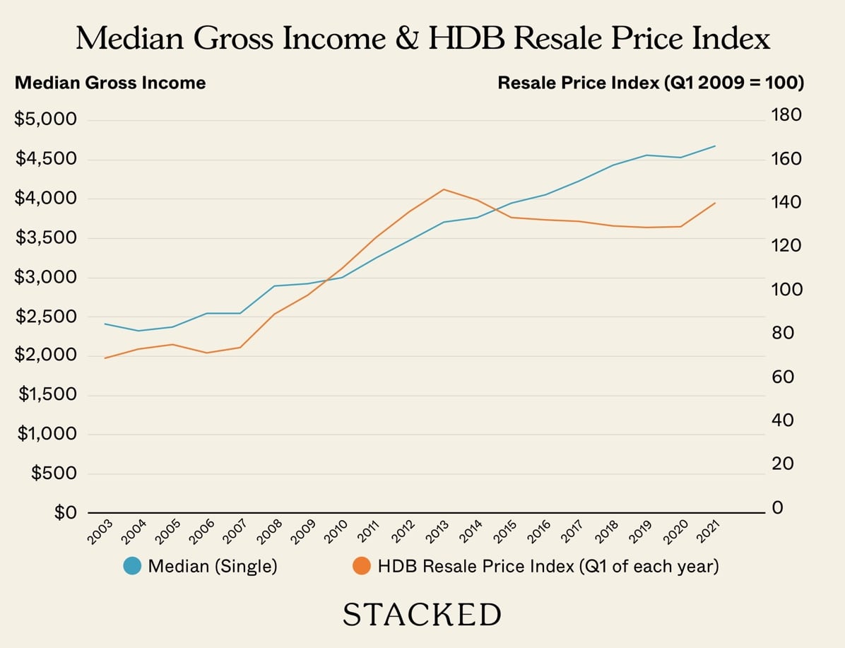 Median Gross Income HDB Resale Price Index 