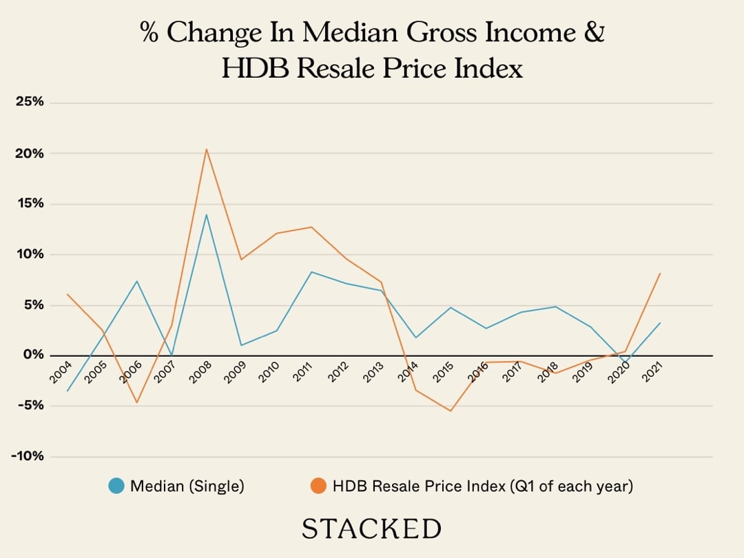 Percent Change In Median Gross Income HDB Resale Price Index