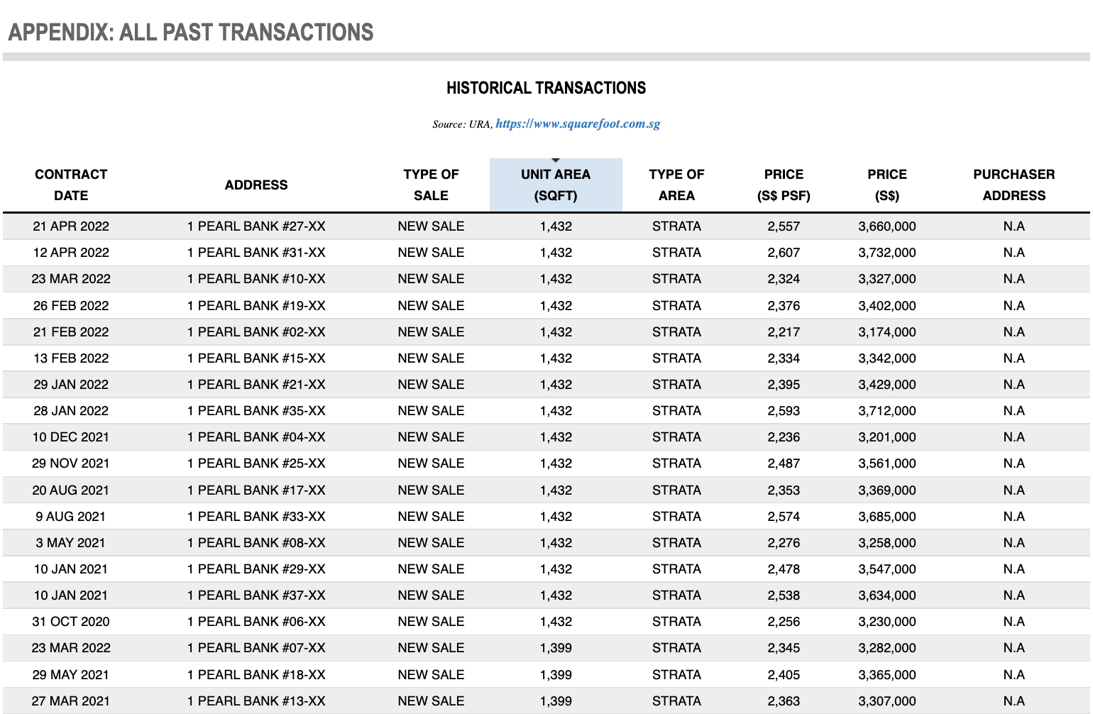 One Pearl Bank Historical Transcation Prices