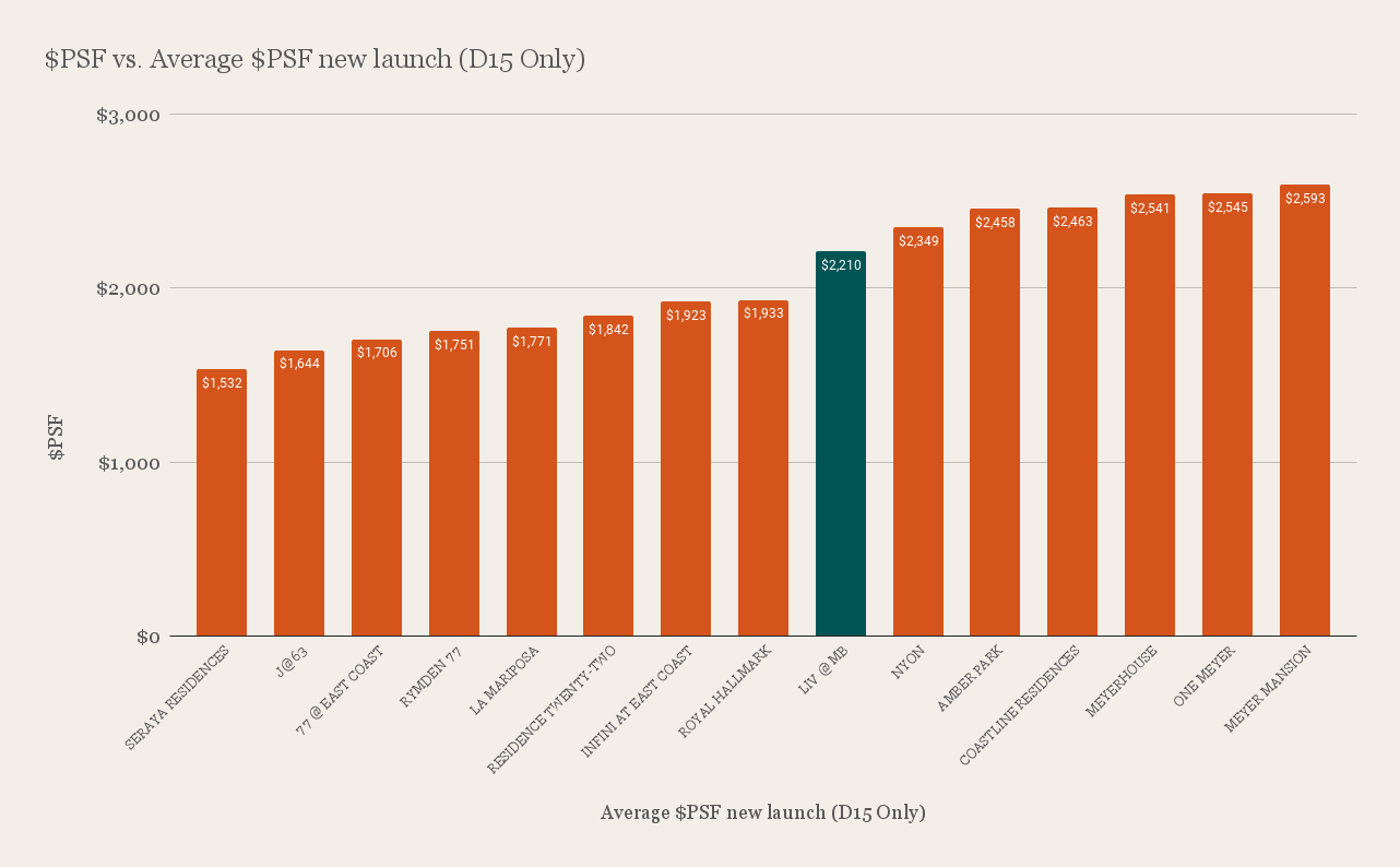 PSF vs. Average PSF new launch D15 Only