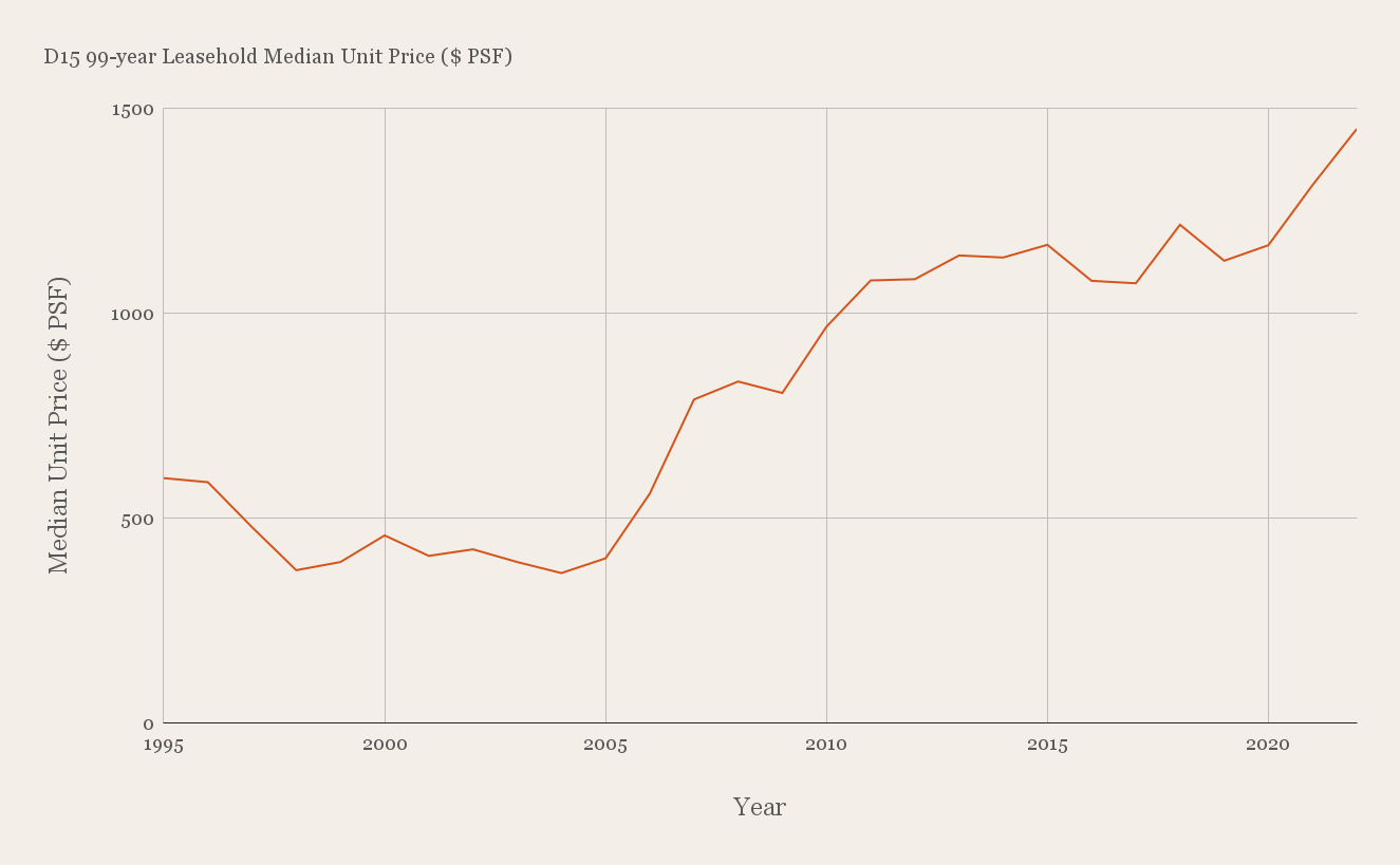 D15 99 year Leasehold Median Unit Price PSF