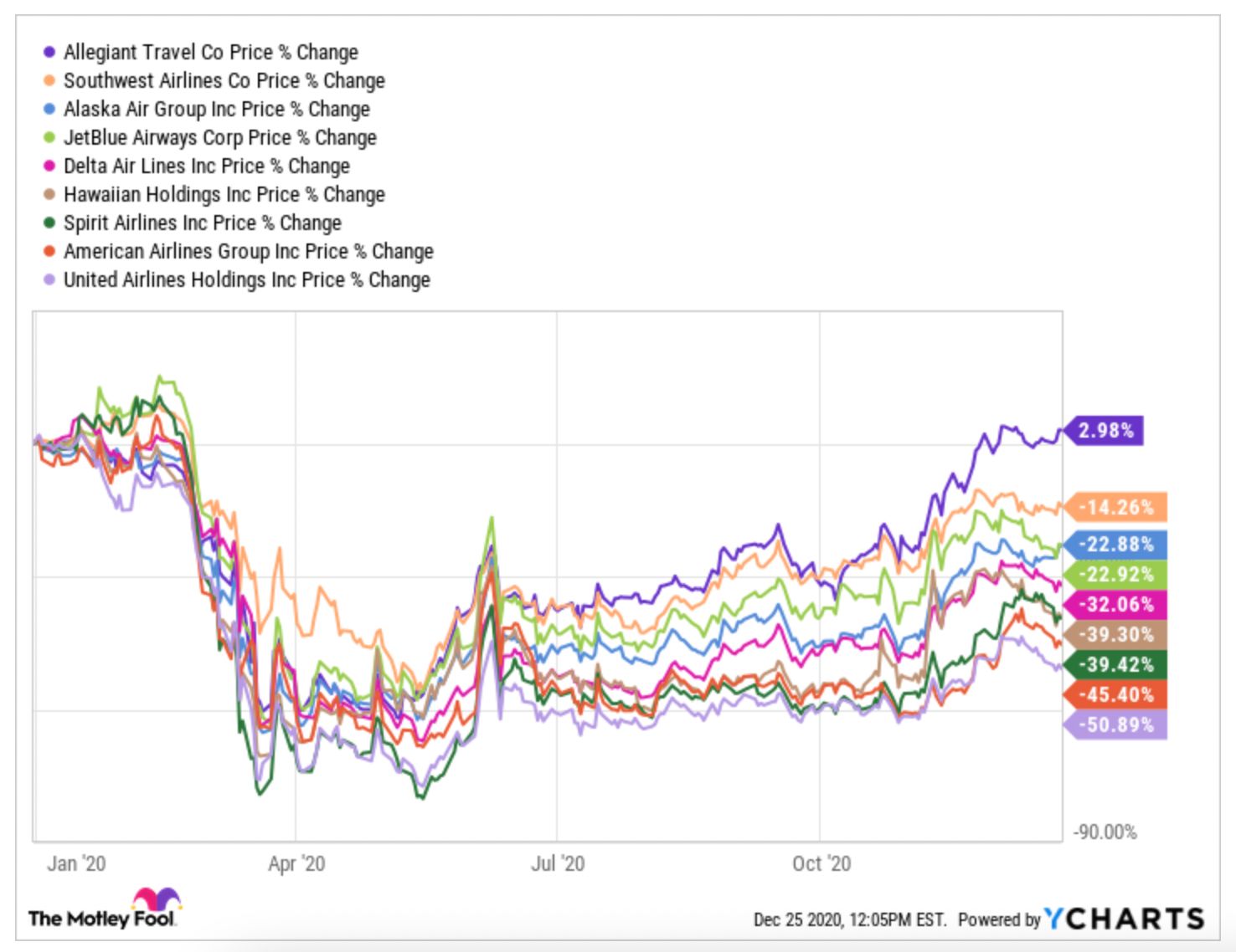 airline stocks