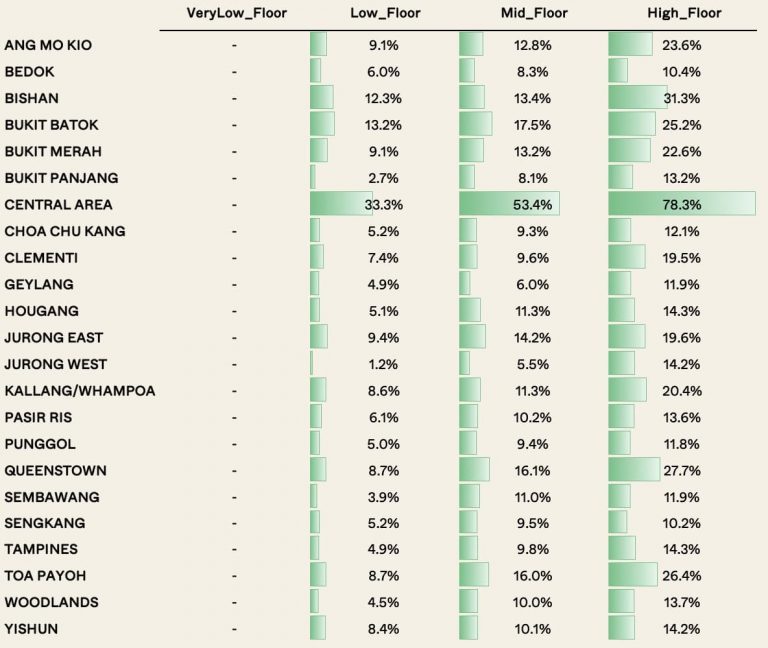 Do HDB Flats On Lower Floors Have Poorer Resale Value?