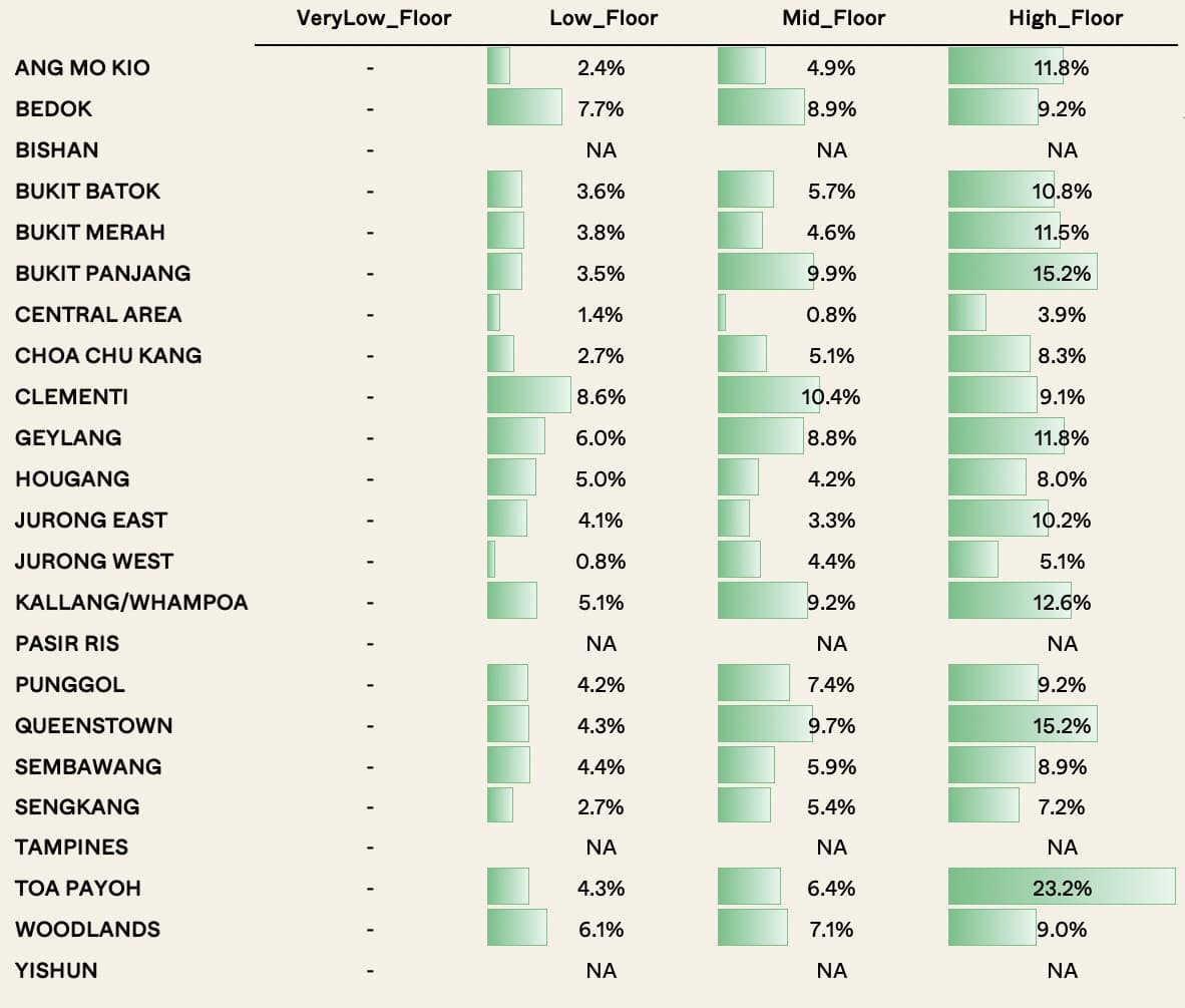 Difference in floor category HDB Prices By Estate