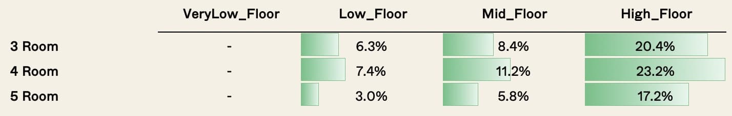 Average PSF Change by Floor Category and Size