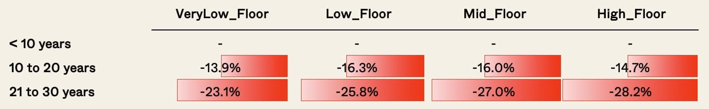 HDB Flat price changes by floor category