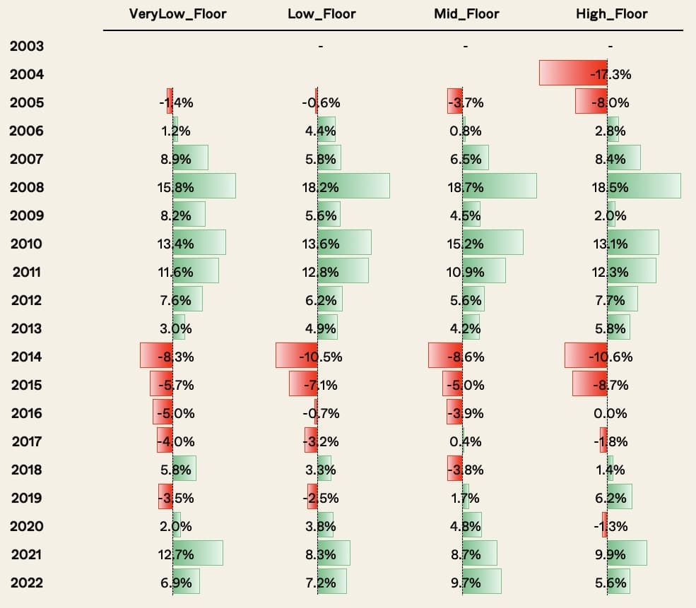 Change in HDB price by floor category