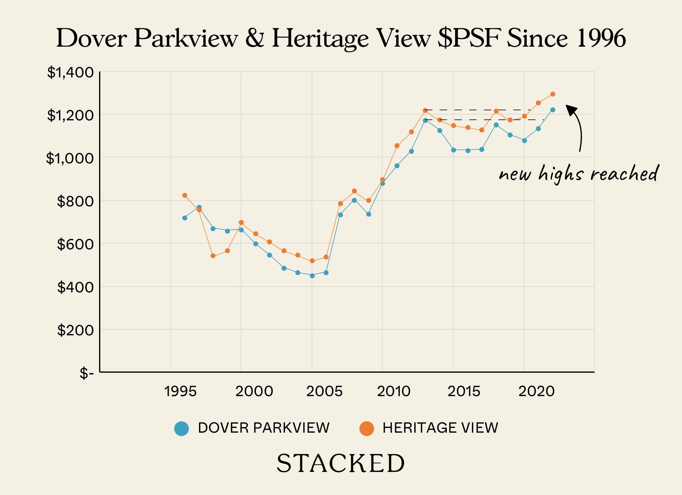 Dover Parkview Heritage View PSF Since 1996