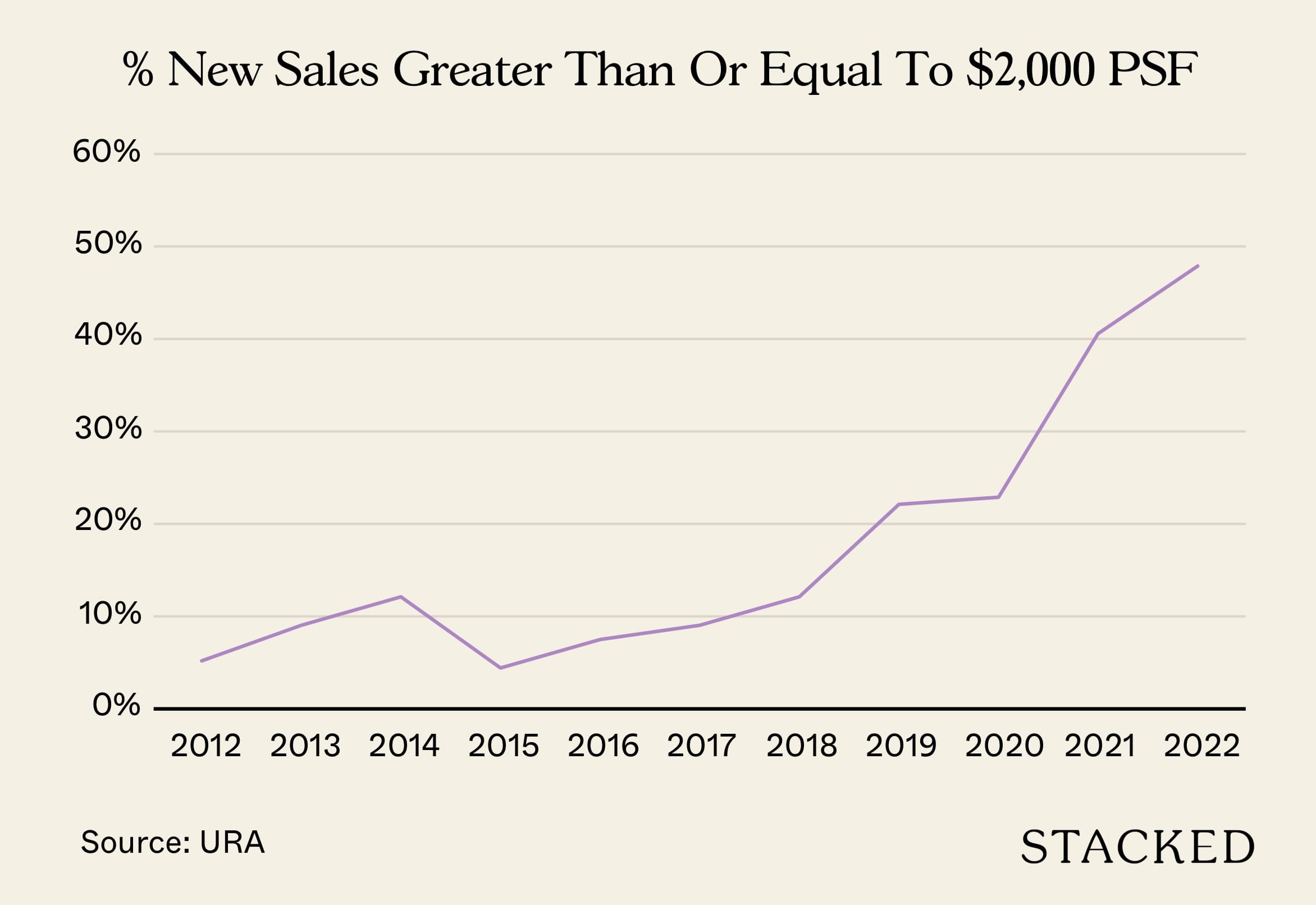 New Sales Greater Than Or Equal To 2000 PSF