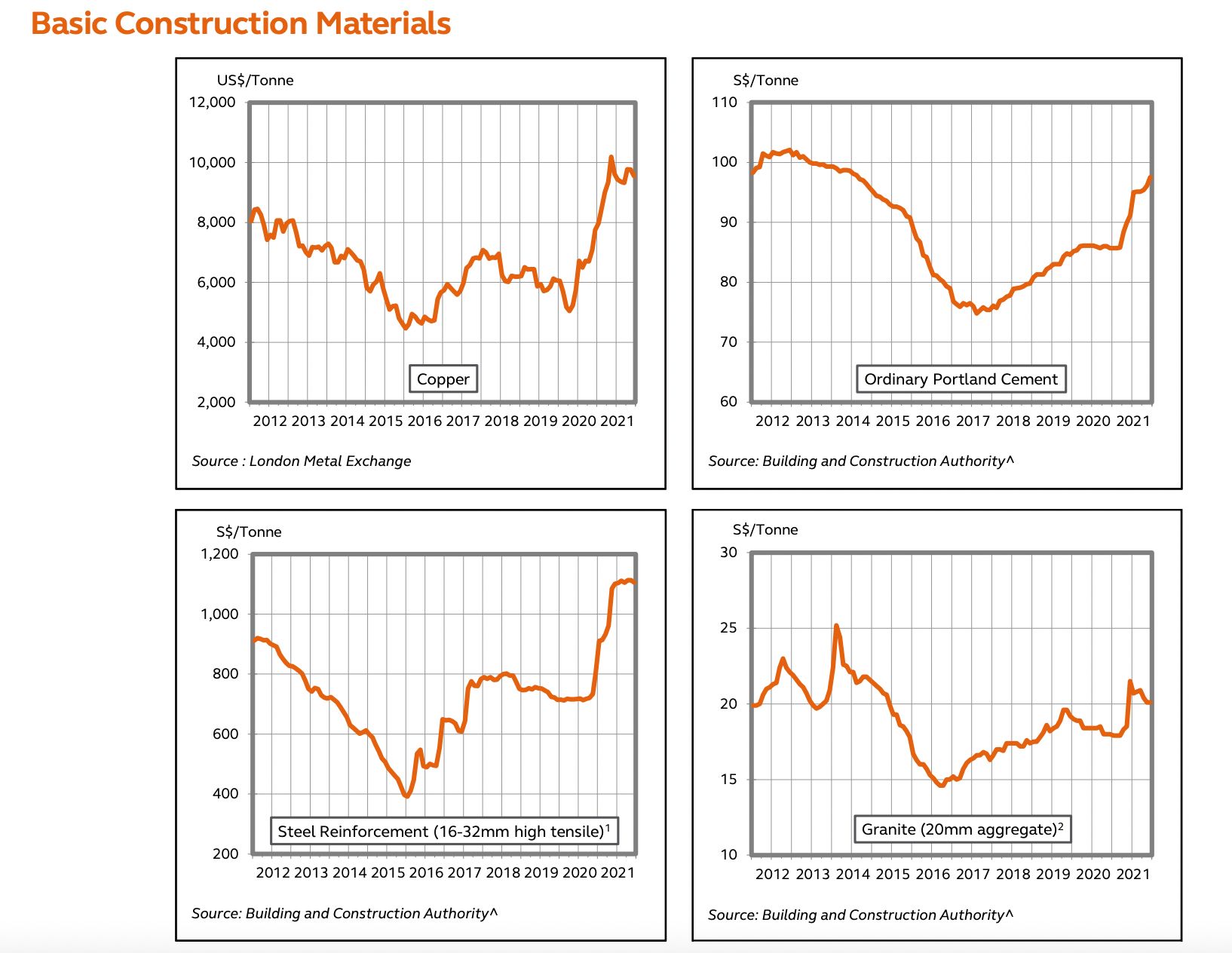 construction cost